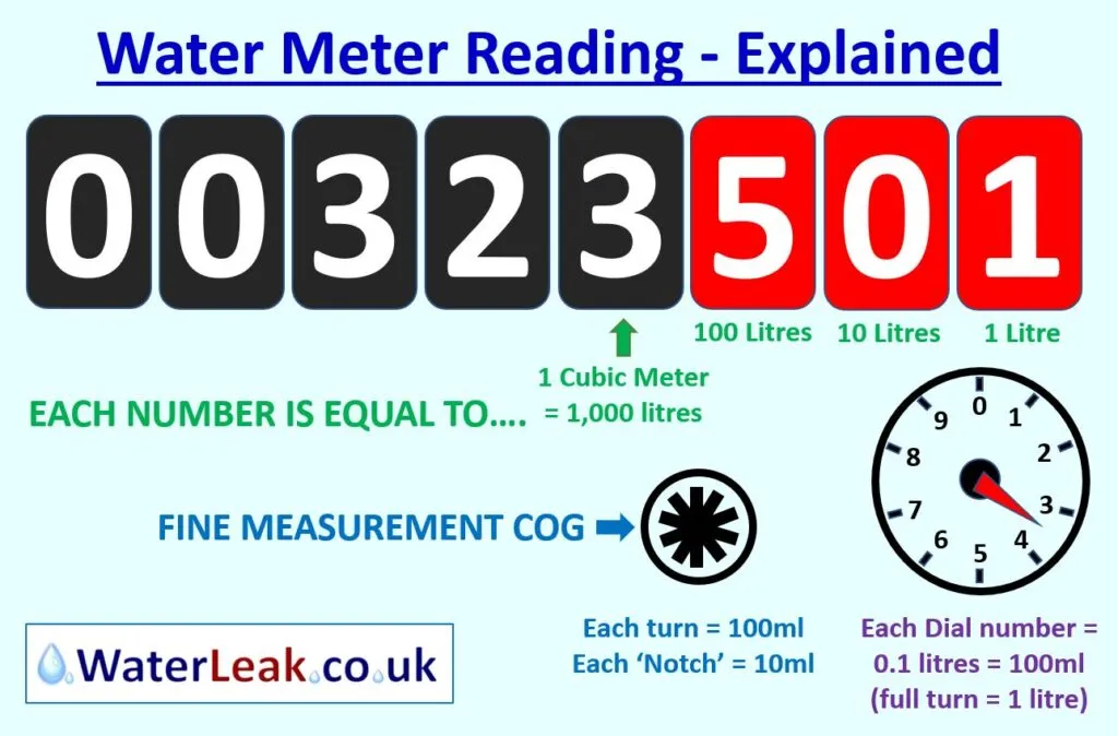 How to Read Your Water Meter to Check for a Leak: A Technical Guide